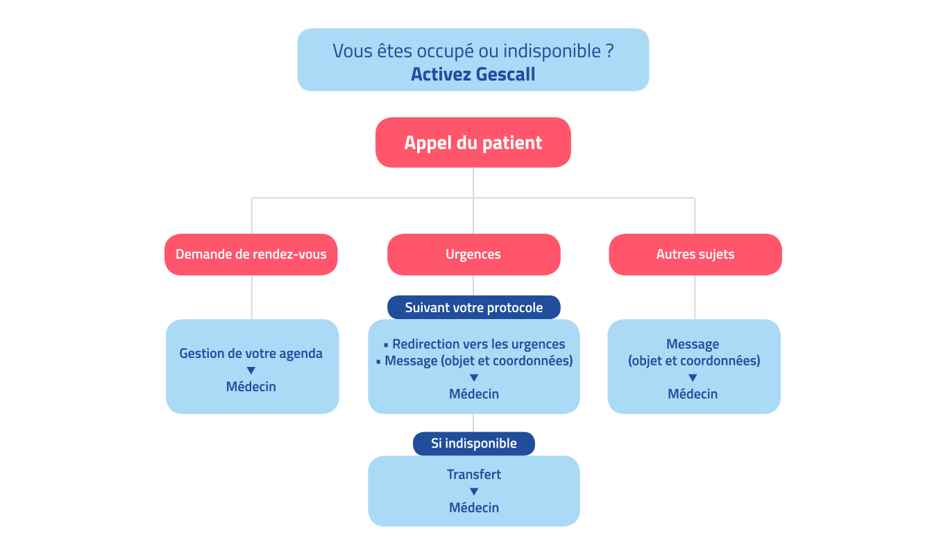 GSC_SCHEMA_FONCTIONNEMENT